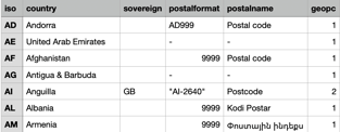 Postal code format database