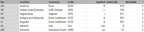 currencies database