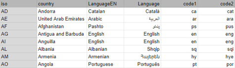languages database