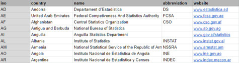 national statistical database